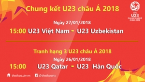 Thấy gì qua bóng đá U23 Châu Á ?